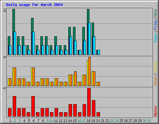 Daily usage for March 2024